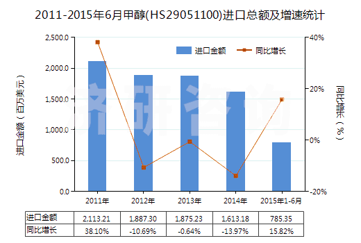 2011-2015年6月甲醇(HS29051100)進口總額及增速統(tǒng)計
